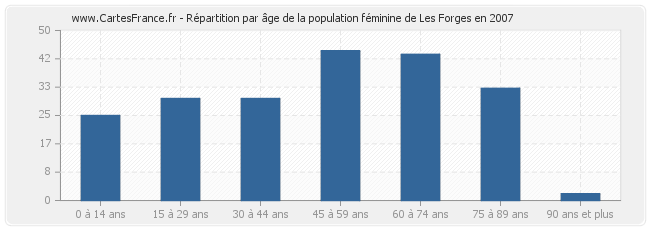 Répartition par âge de la population féminine de Les Forges en 2007
